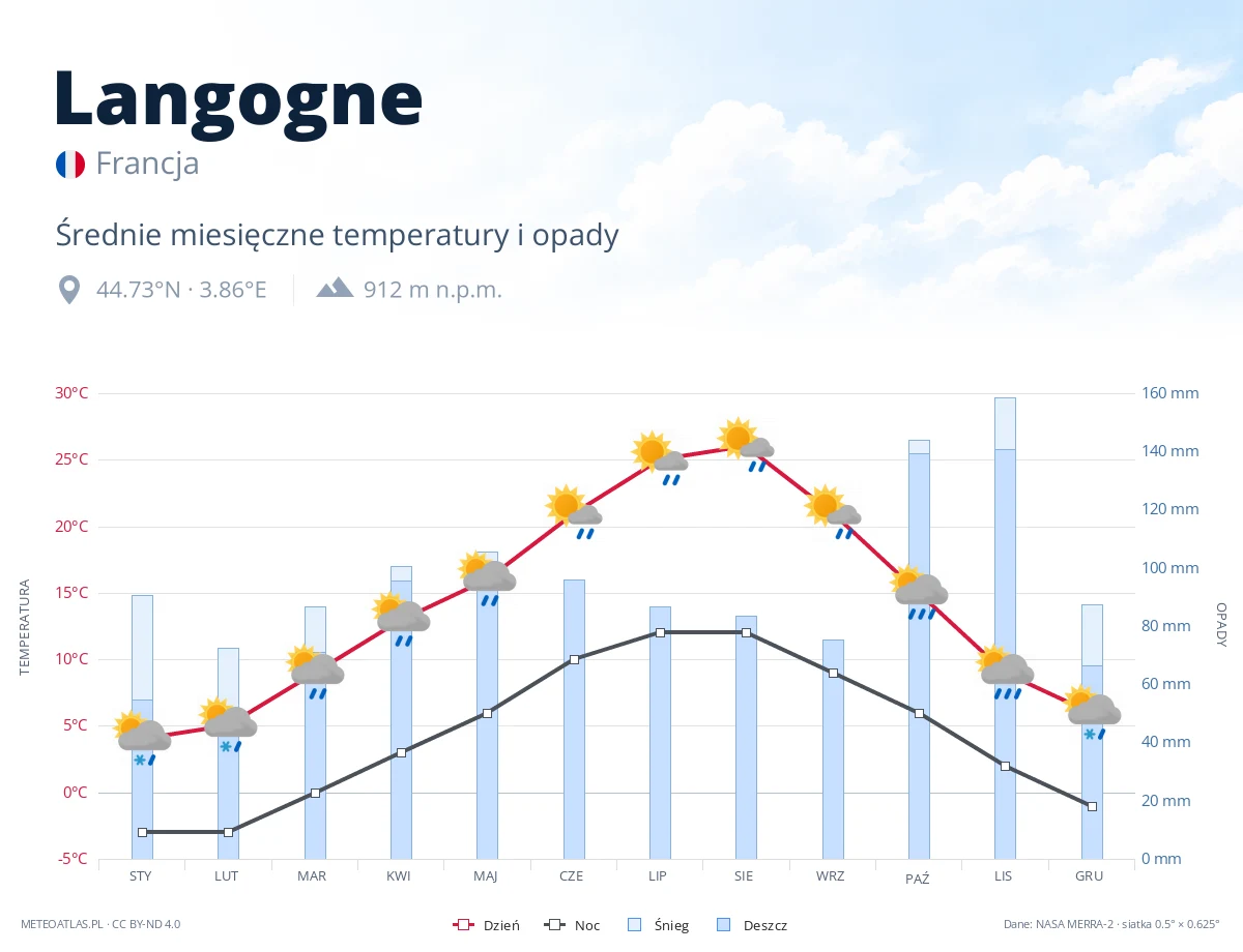 Langogne - średnie miesięczne temperatury i opady