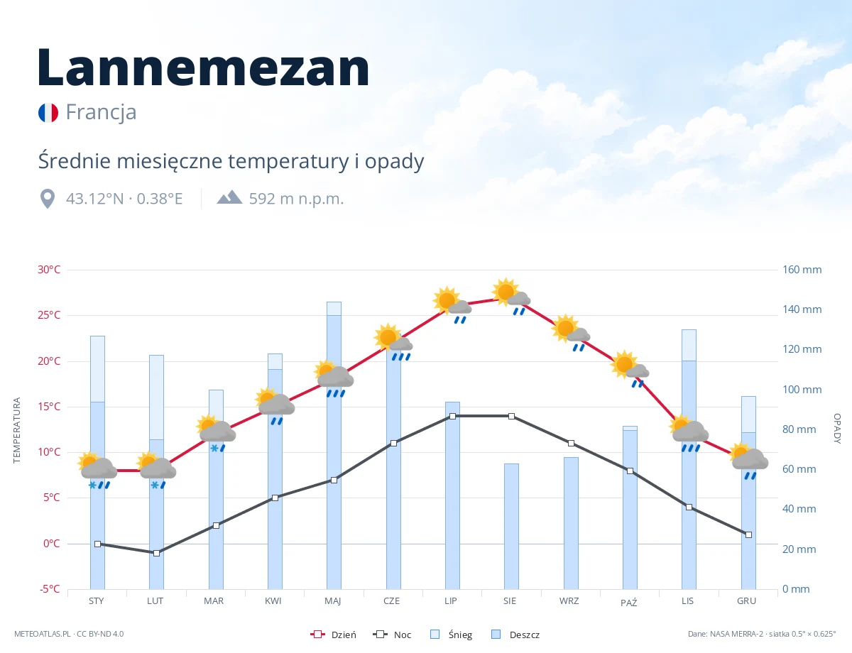 Lannemezan - średnie miesięczne temperatury i opady