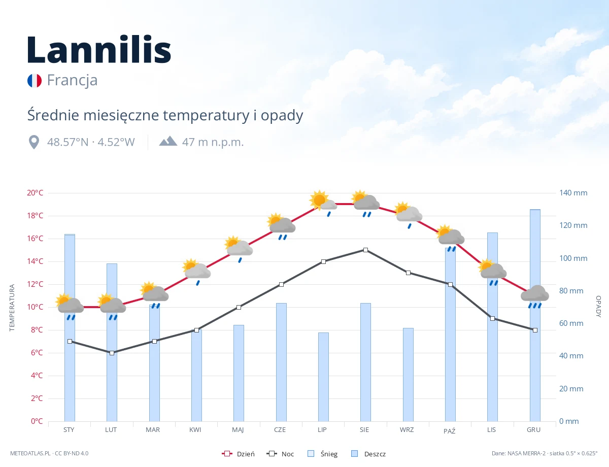 Lannilis - średnie miesięczne temperatury i opady