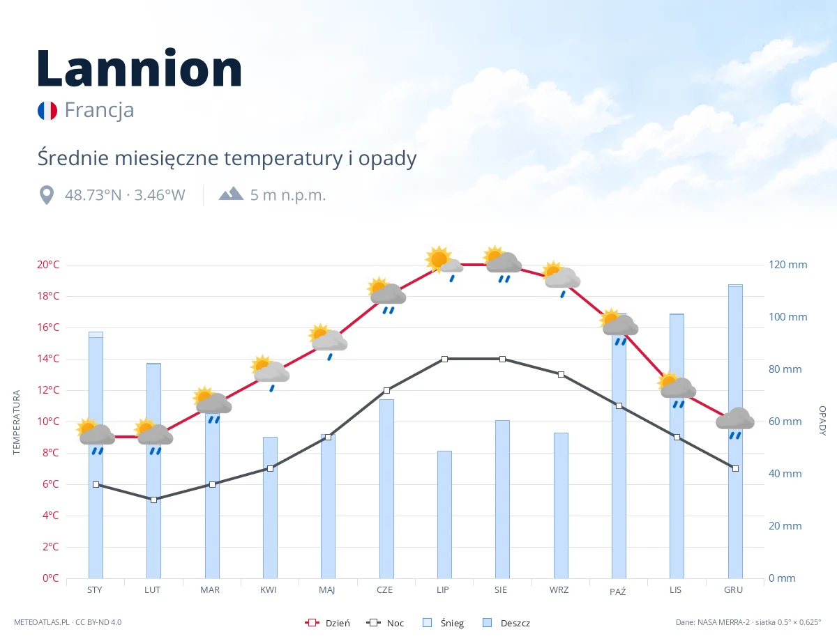 Lannion - średnie miesięczne temperatury i opady