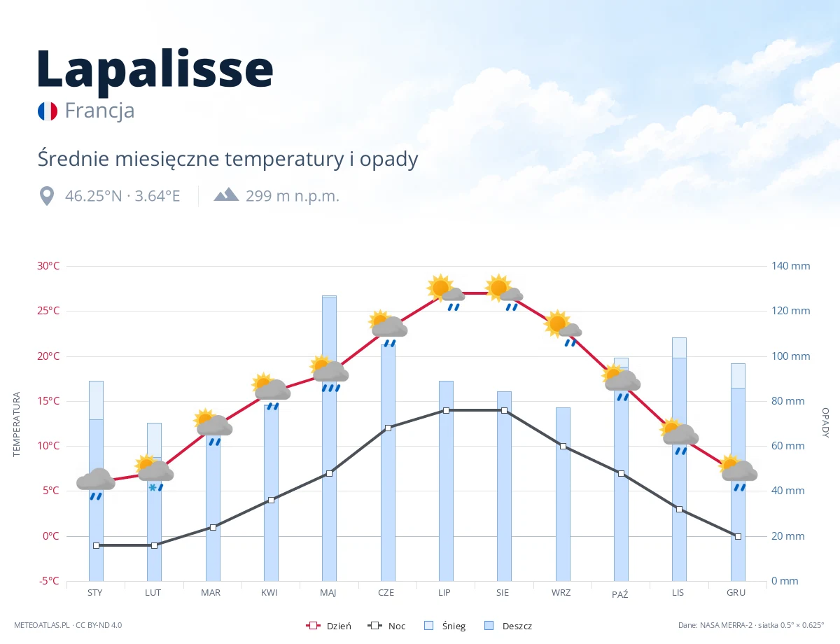 Lapalisse - średnie miesięczne temperatury i opady
