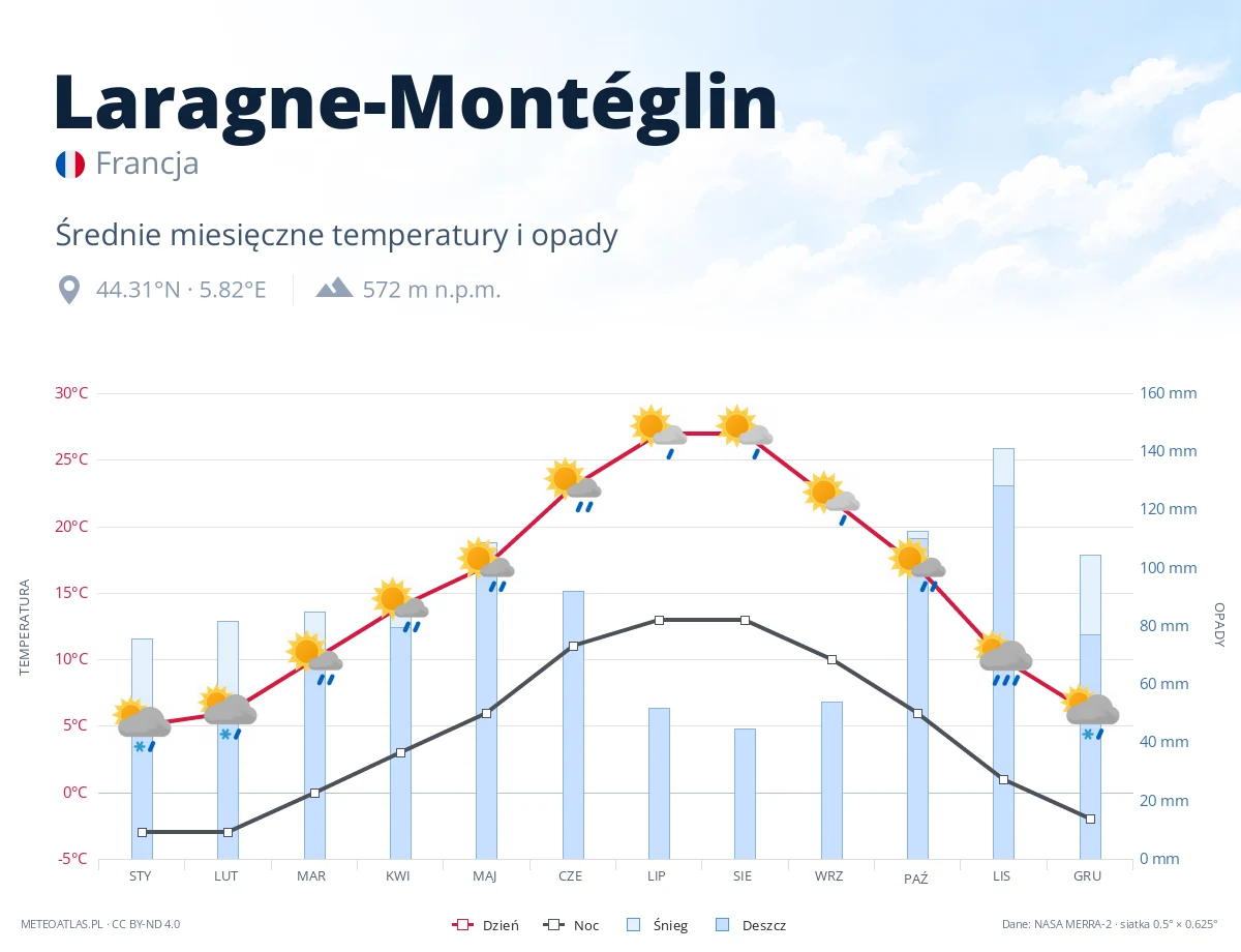 Laragne-Montéglin - średnie miesięczne temperatury i opady
