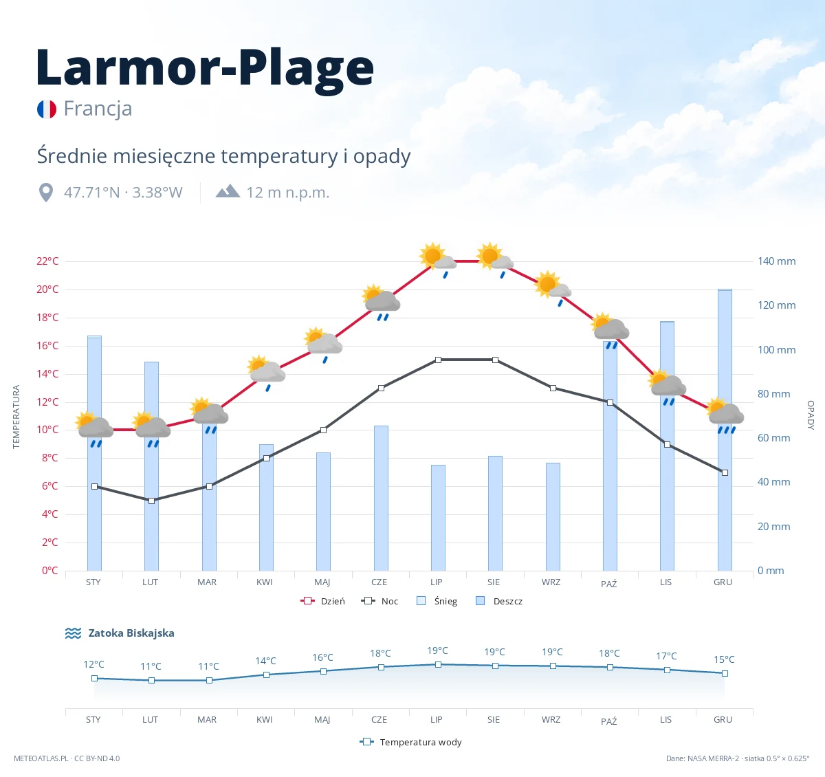 Larmor-Plage - średnie miesięczne temperatury i opady
