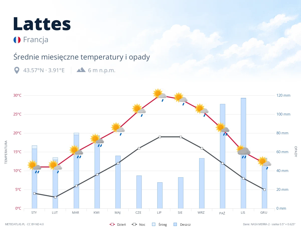 Lattes - średnie miesięczne temperatury i opady