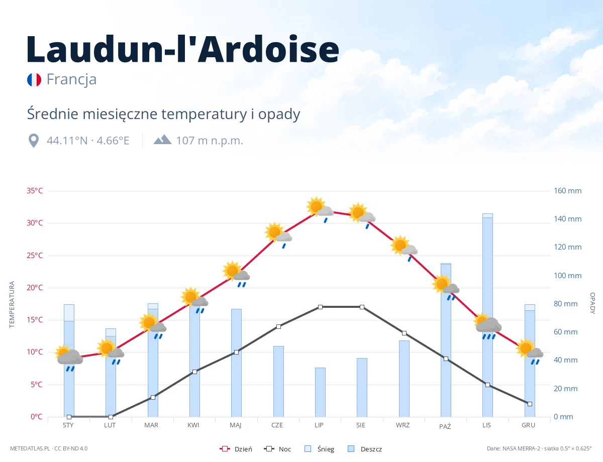 Laudun-l'Ardoise - średnie miesięczne temperatury i opady
