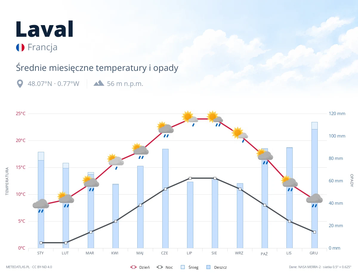 Laval - średnie miesięczne temperatury i opady