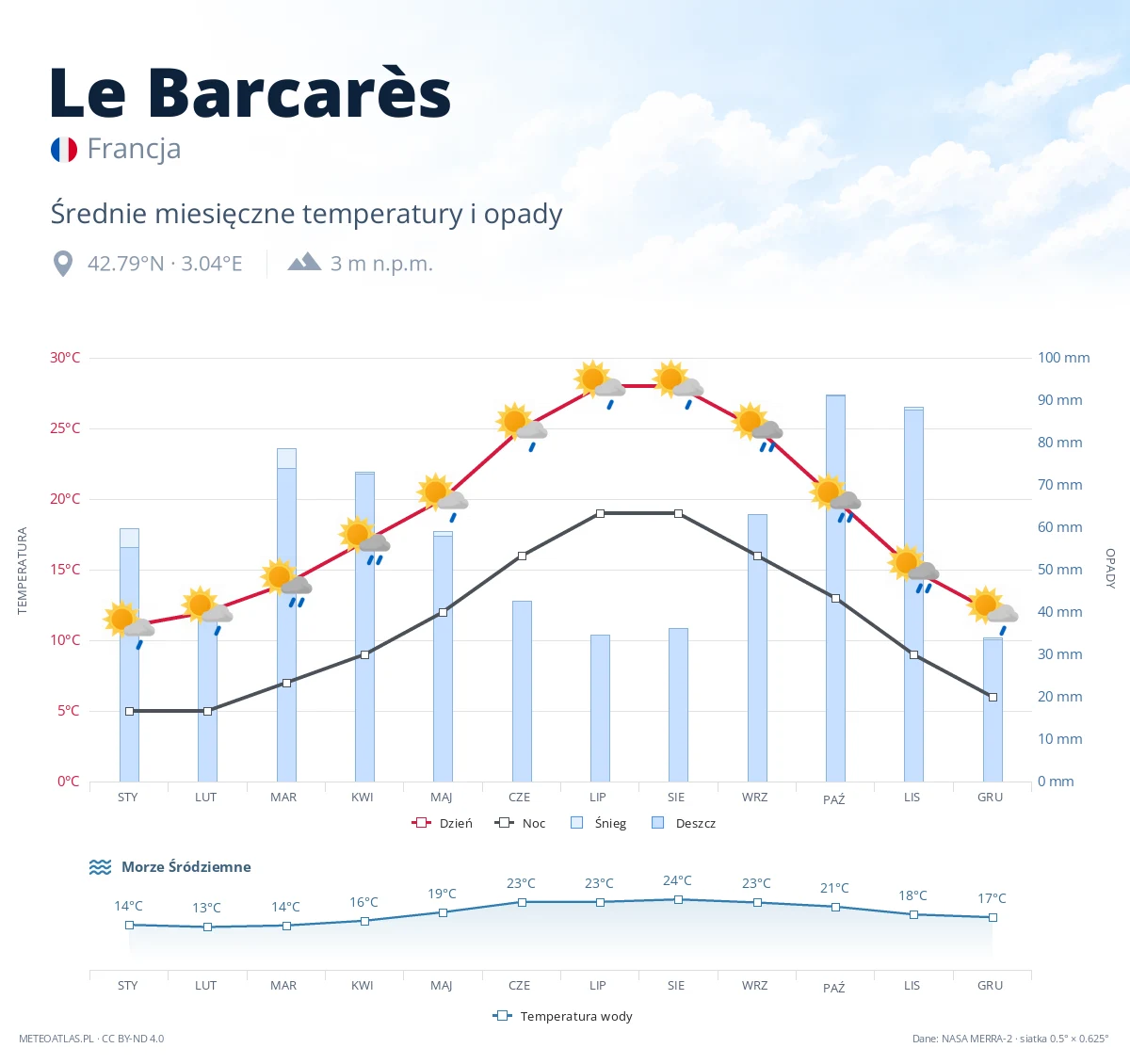 Le Barcarès - średnie miesięczne temperatury i opady