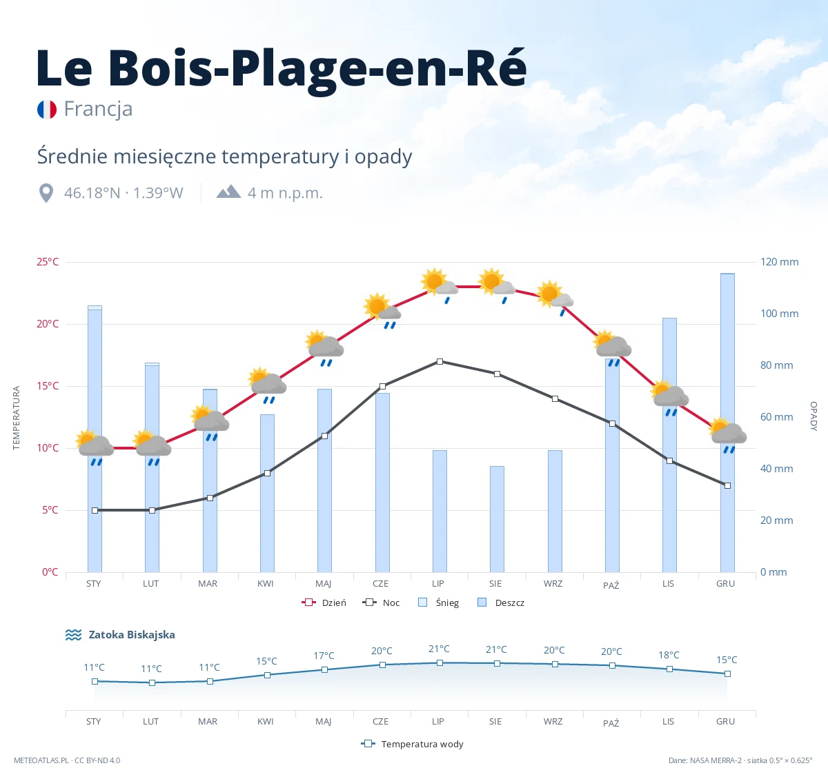 Le Bois-Plage-en-Ré - średnie miesięczne temperatury i opady