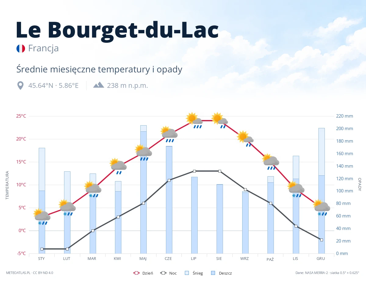 Le Bourget-du-Lac - średnie miesięczne temperatury i opady
