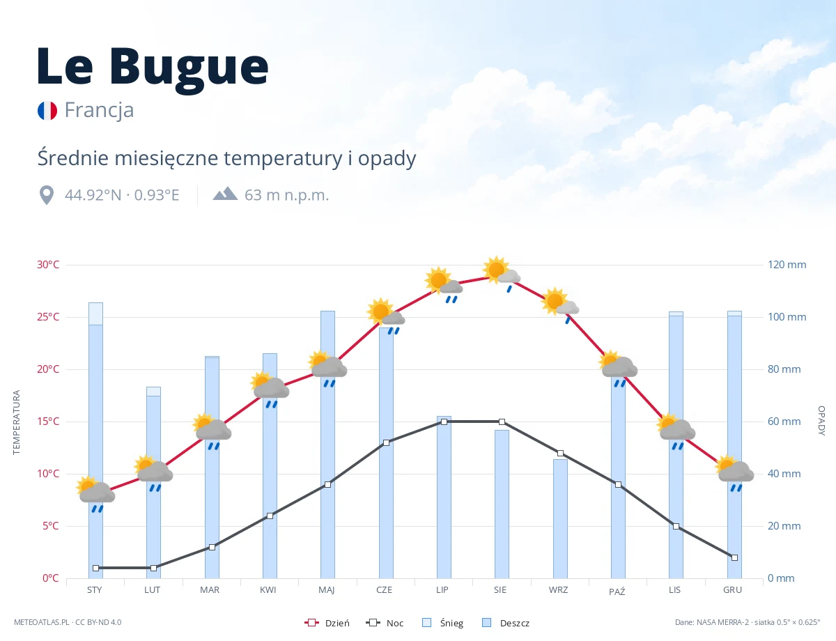 Le Bugue - średnie miesięczne temperatury i opady