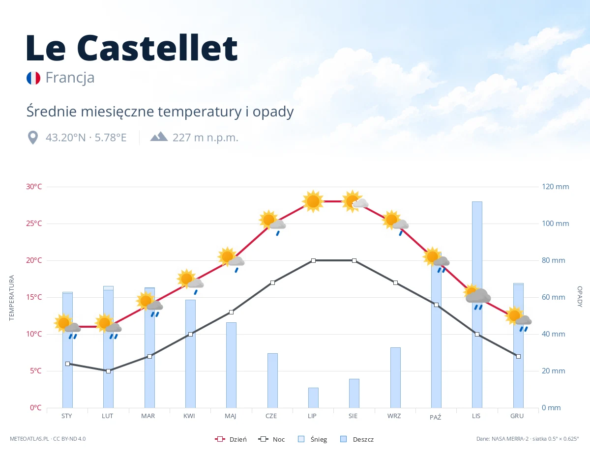 Le Castellet - średnie miesięczne temperatury i opady
