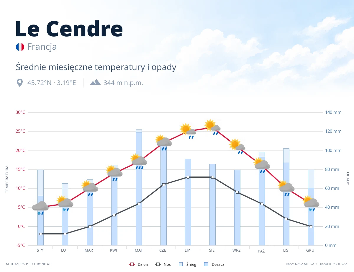 Le Cendre - średnie miesięczne temperatury i opady