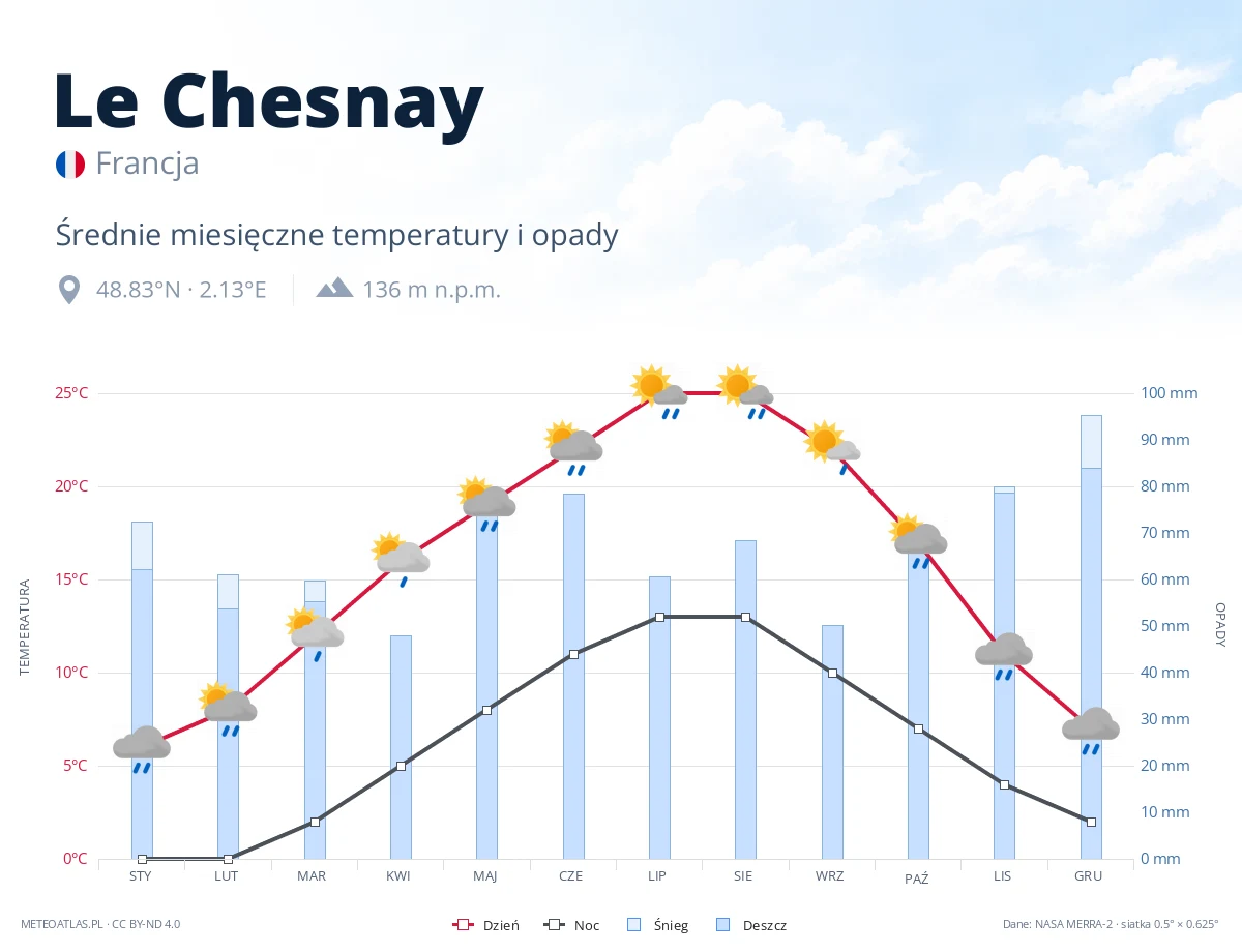 Le Chesnay - średnie miesięczne temperatury i opady