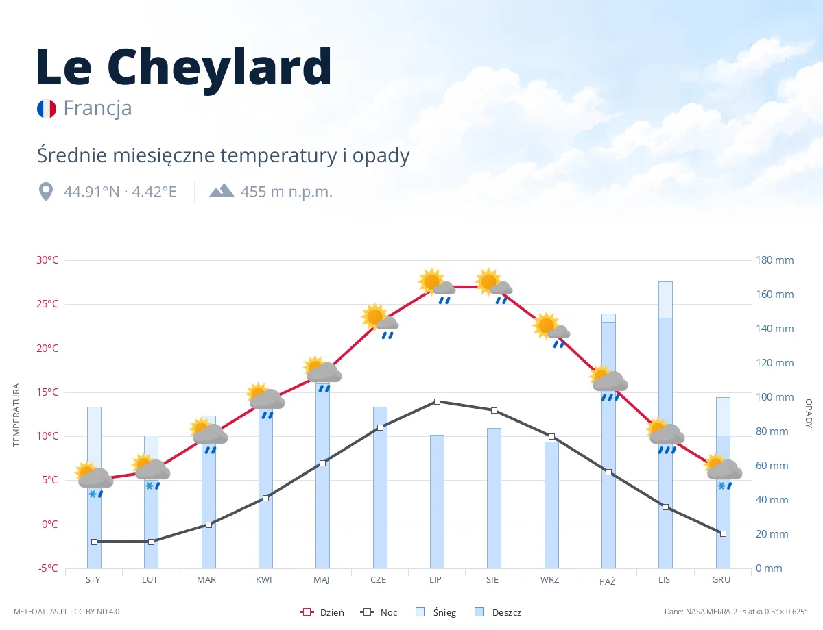 Le Cheylard - średnie miesięczne temperatury i opady