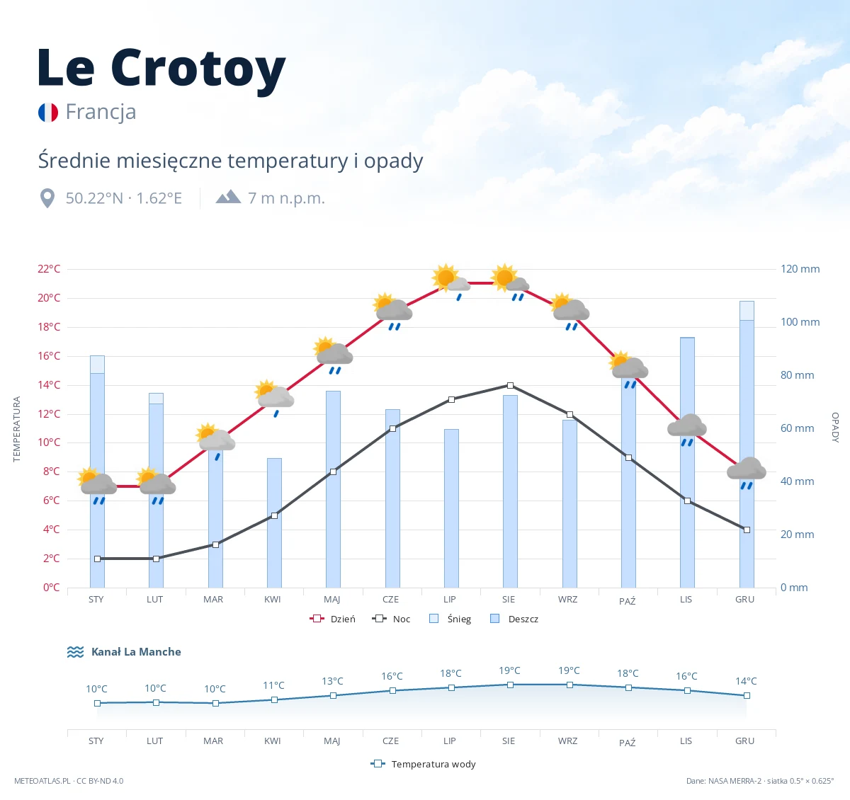 Le Crotoy - średnie miesięczne temperatury i opady