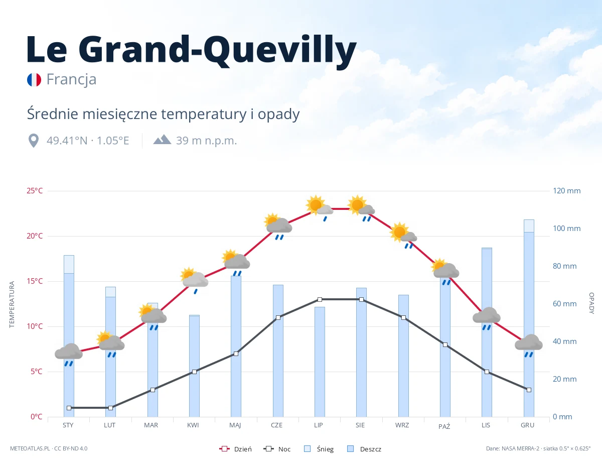 Le Grand-Quevilly - średnie miesięczne temperatury i opady