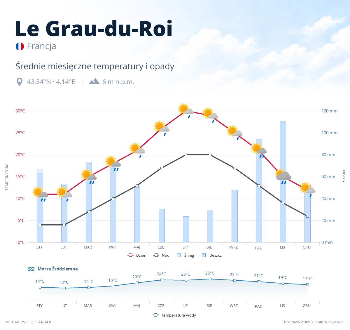 Le Grau-du-Roi - średnie miesięczne temperatury i opady