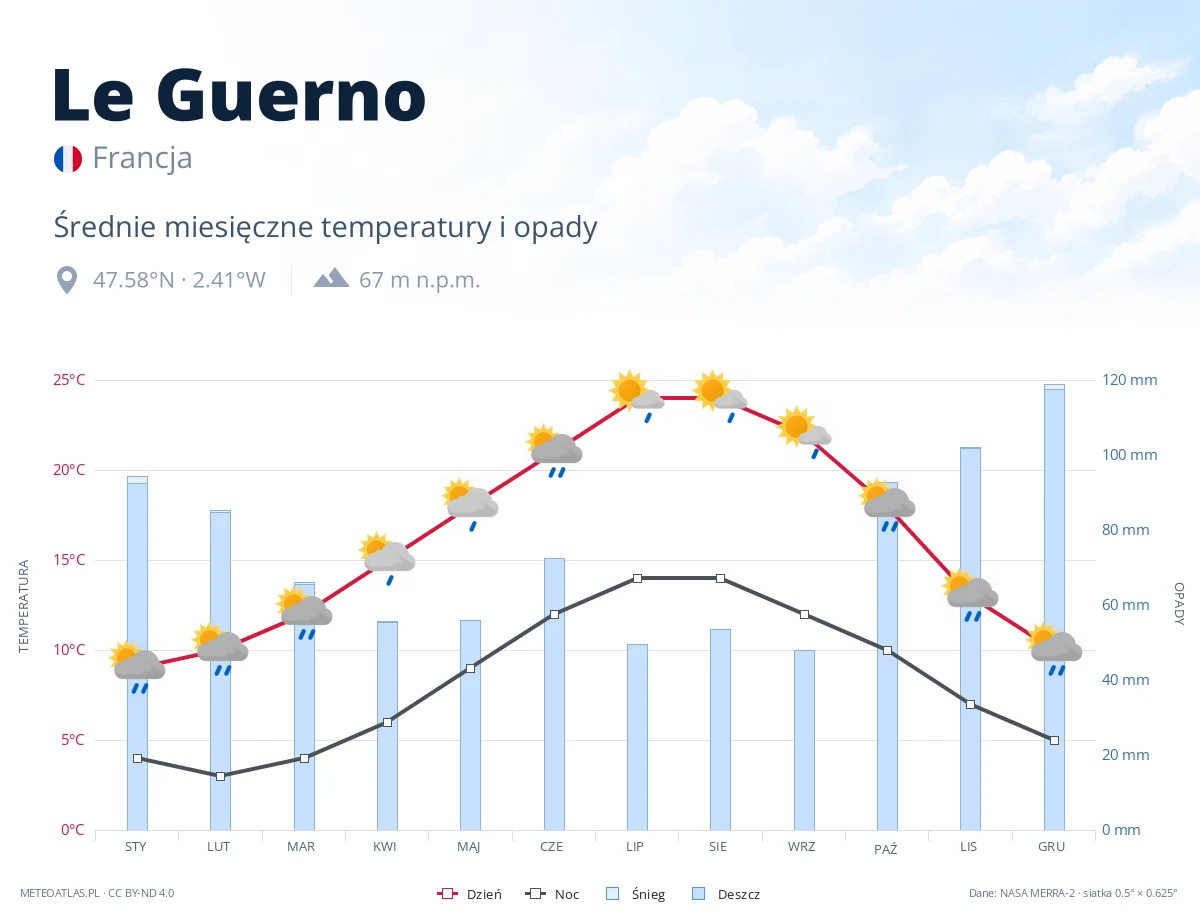 Le Guerno - średnie miesięczne temperatury i opady