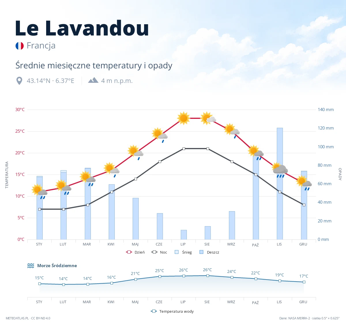 Le Lavandou - średnie miesięczne temperatury i opady