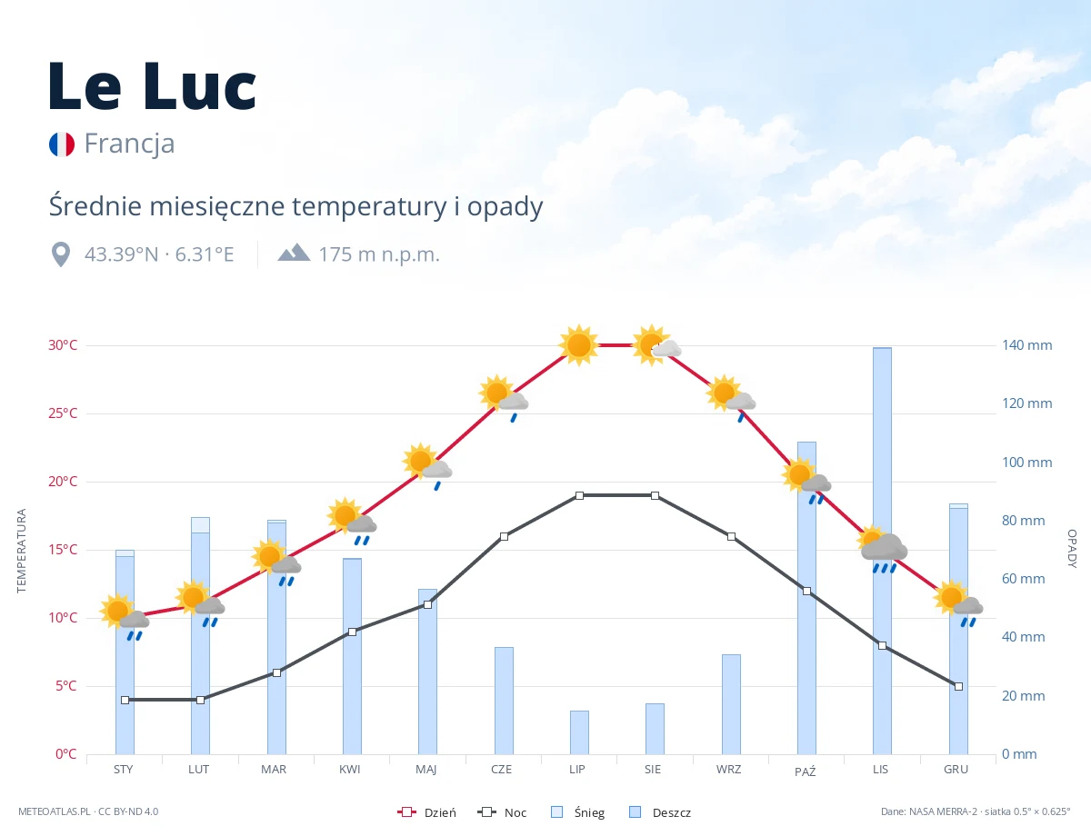 Le Luc - średnie miesięczne temperatury i opady