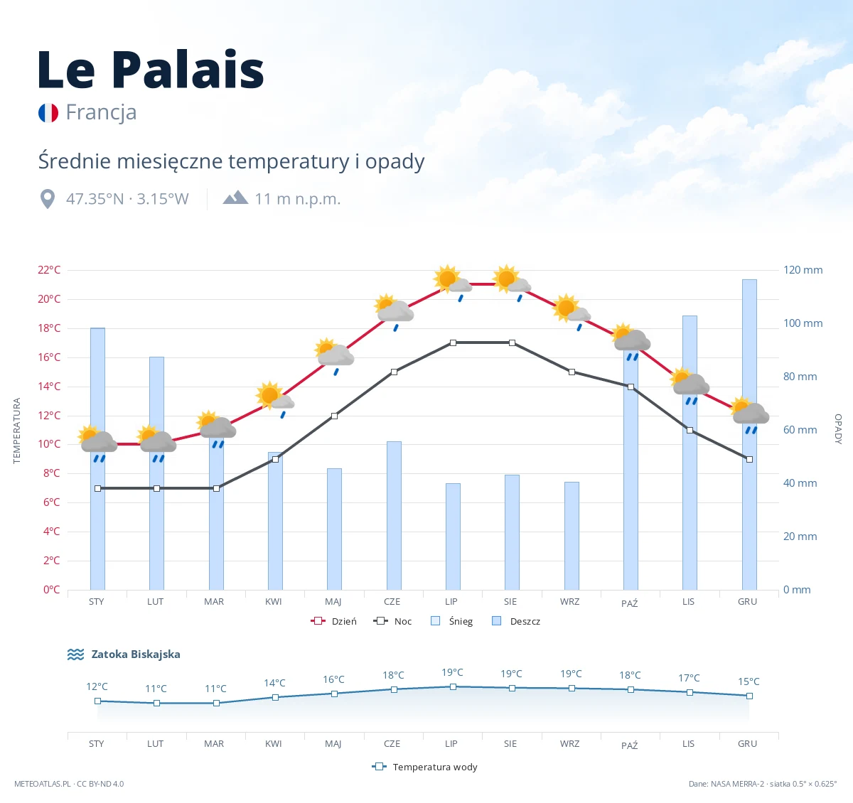 Le Palais - średnie miesięczne temperatury i opady