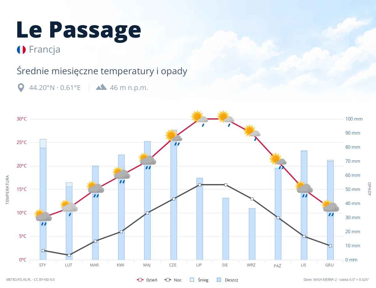 Le Passage - średnie miesięczne temperatury i opady