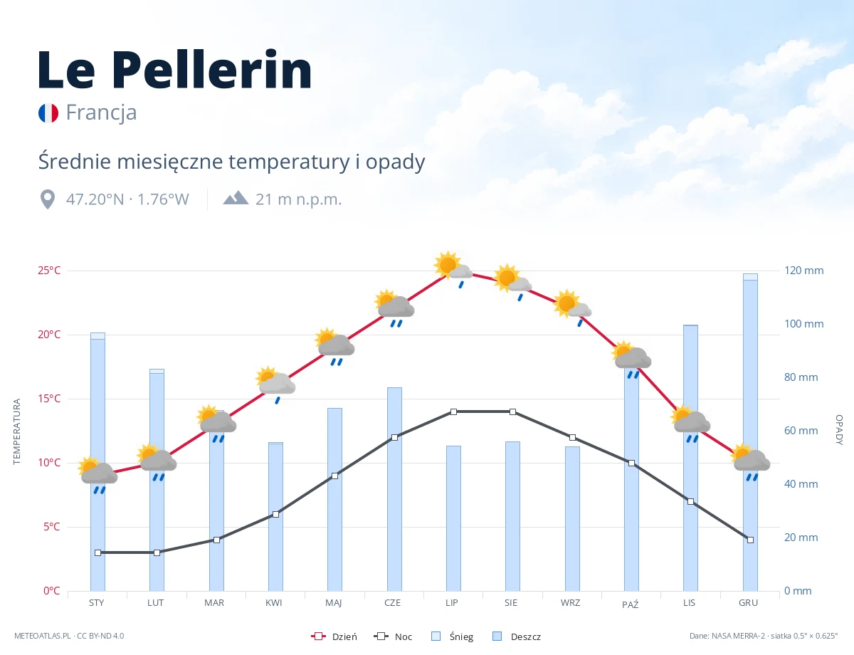 Le Pellerin - średnie miesięczne temperatury i opady