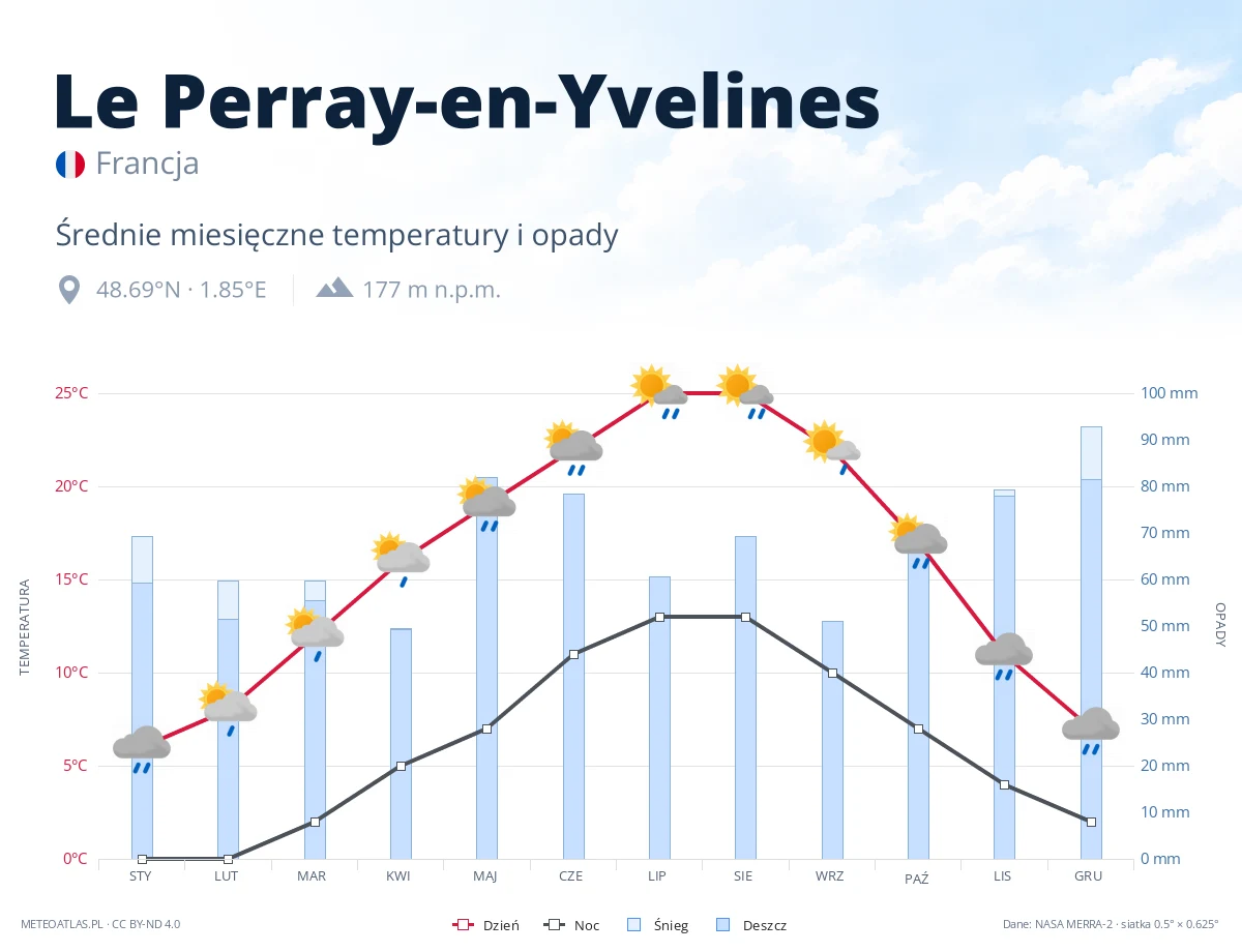Le Perray-en-Yvelines - średnie miesięczne temperatury i opady