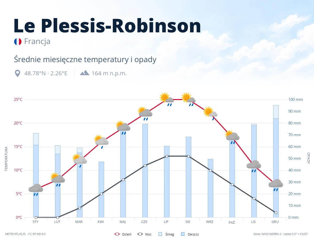 Le Plessis-Robinson - średnie miesięczne temperatury i opady