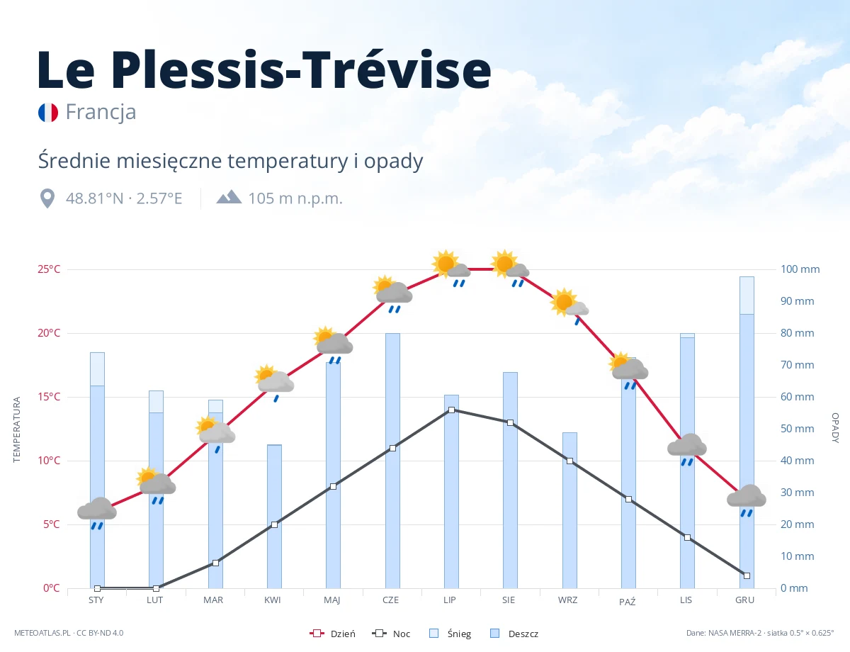 Le Plessis-Trévise - średnie miesięczne temperatury i opady