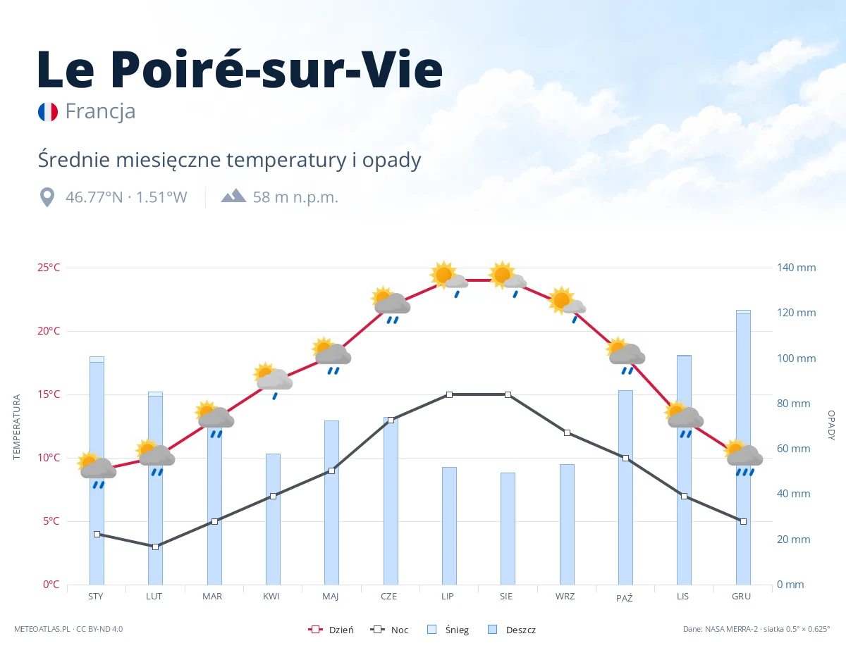 Le Poiré-sur-Vie - średnie miesięczne temperatury i opady