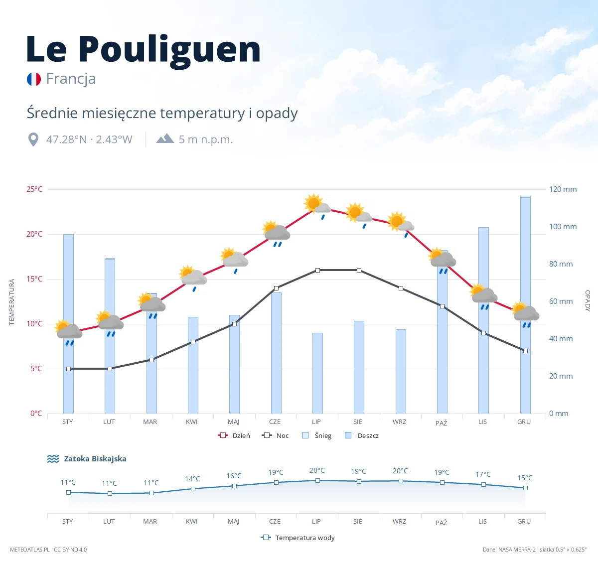 Le Pouliguen - średnie miesięczne temperatury i opady