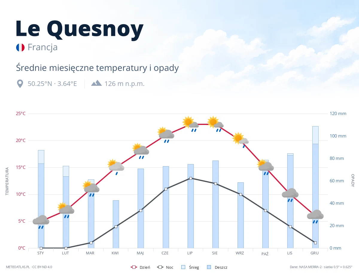 Le Quesnoy - średnie miesięczne temperatury i opady