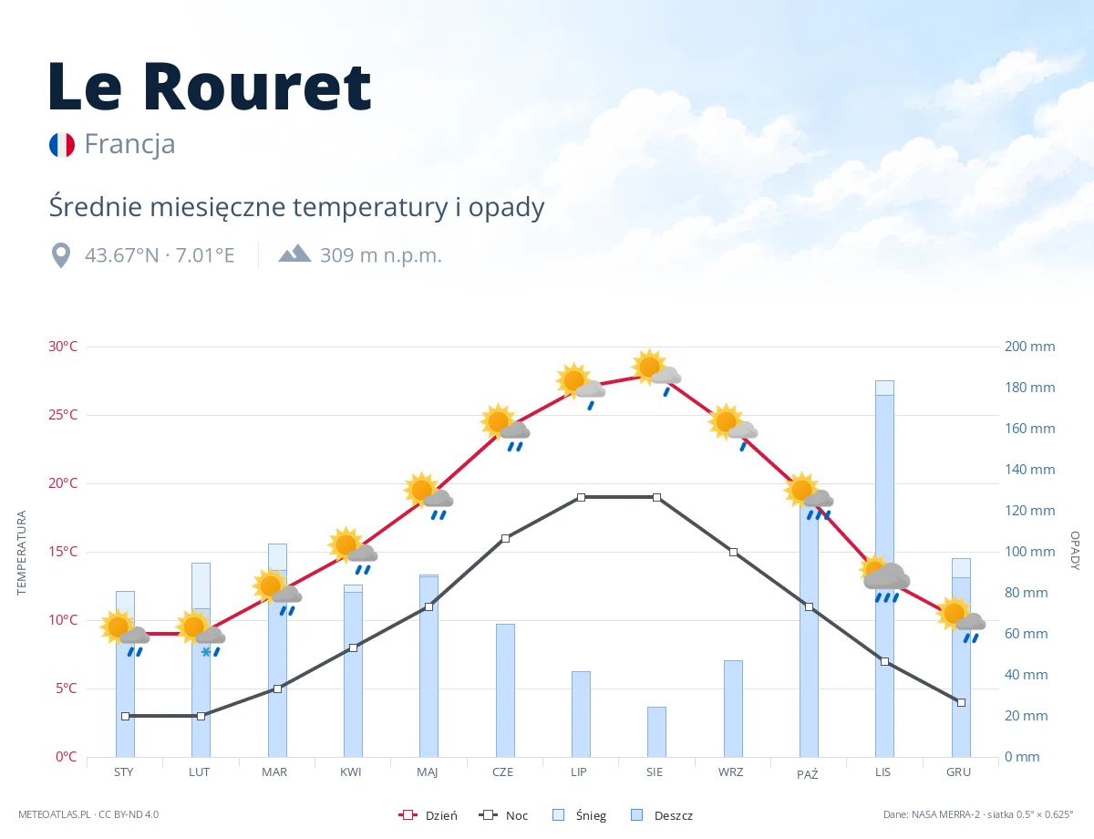 Le Rouret - średnie miesięczne temperatury i opady