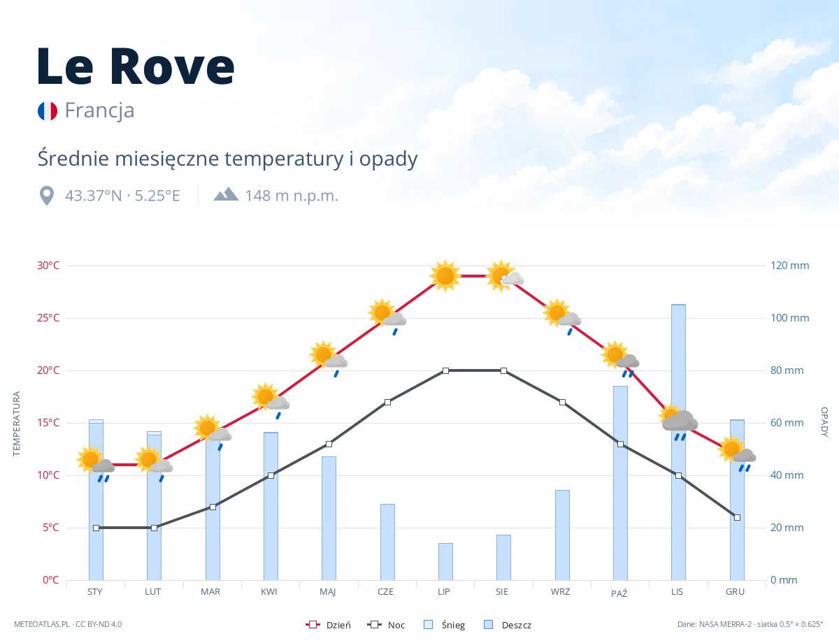 Le Rove - średnie miesięczne temperatury i opady