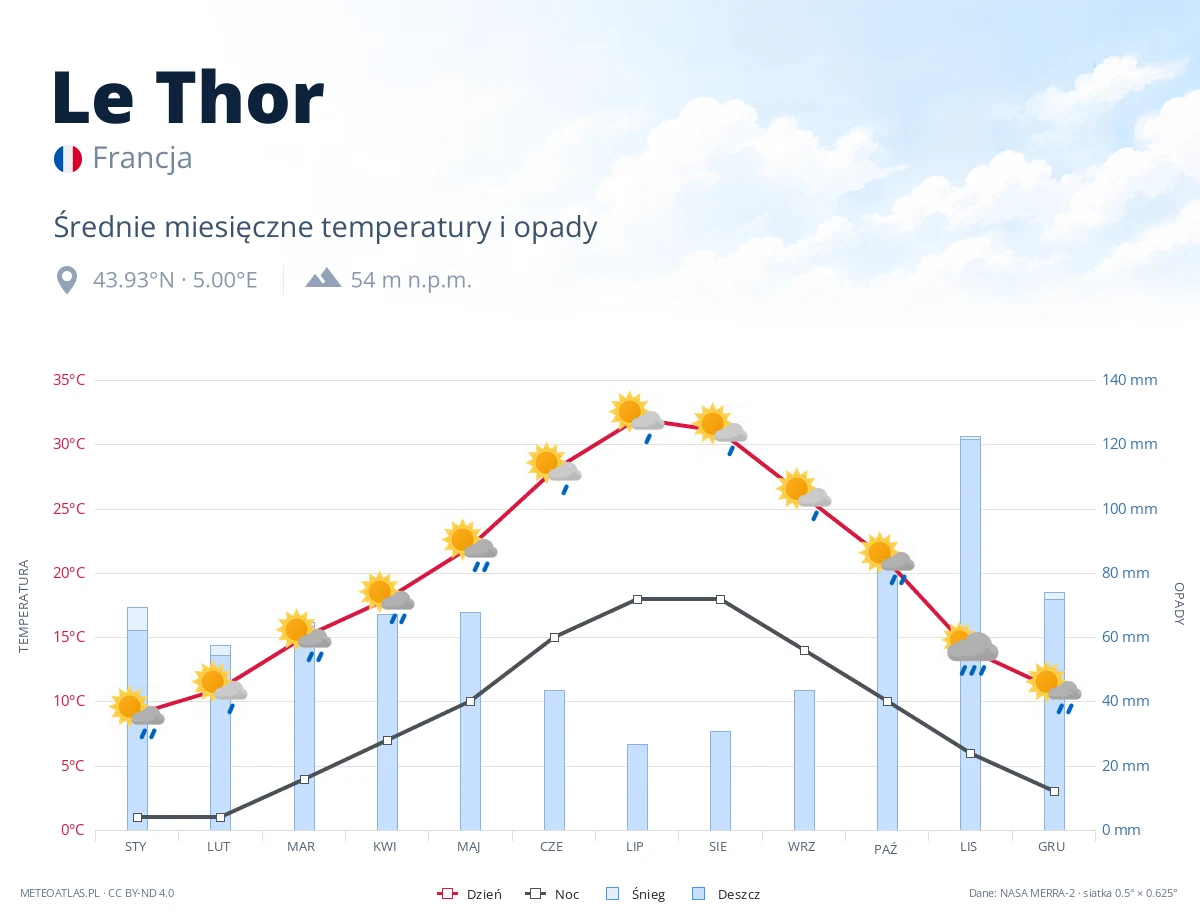 Le Thor - średnie miesięczne temperatury i opady