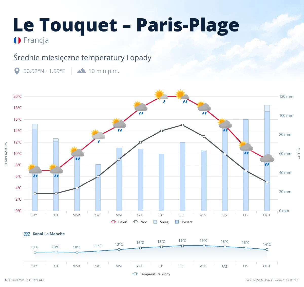 Le Touquet – Paris-Plage - średnie miesięczne temperatury i opady
