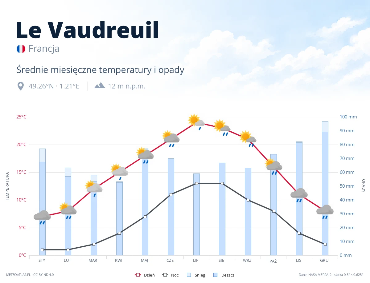 Le Vaudreuil - średnie miesięczne temperatury i opady