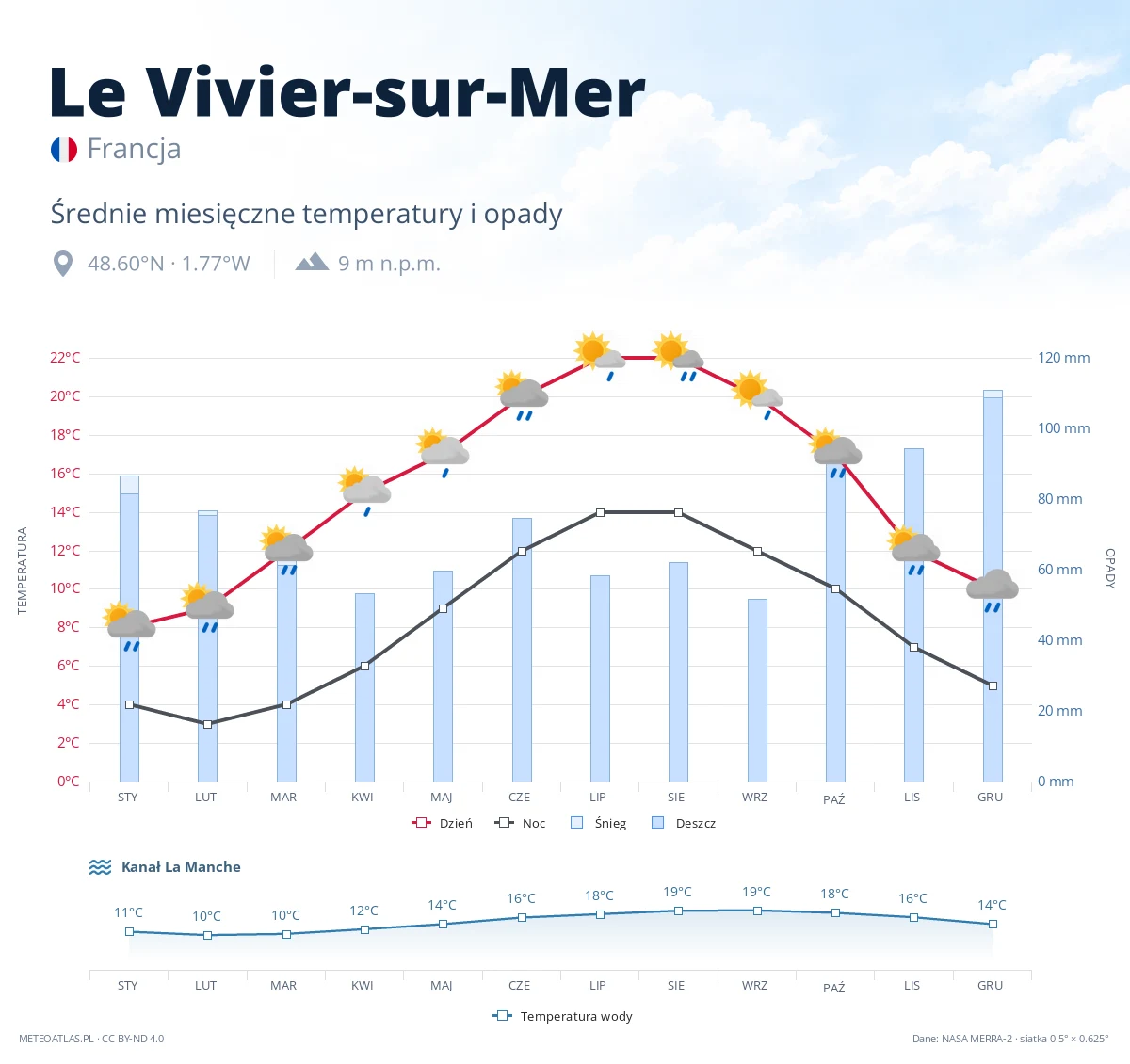 Le Vivier-sur-Mer - średnie miesięczne temperatury i opady