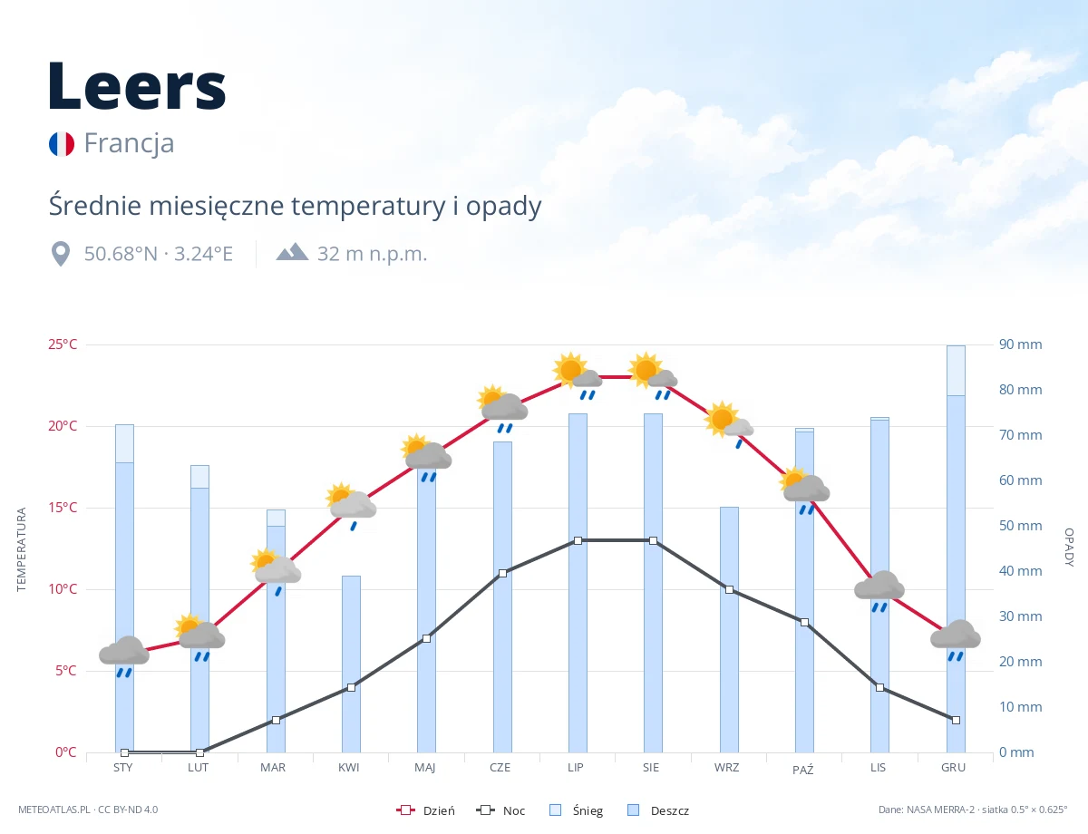 Leers - średnie miesięczne temperatury i opady
