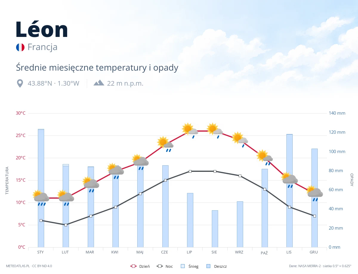 Léon - średnie miesięczne temperatury i opady