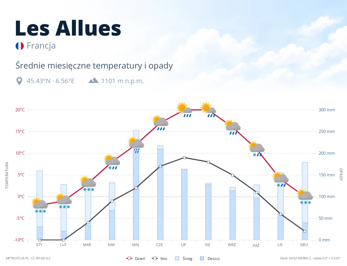 Les Allues - średnie miesięczne temperatury i opady