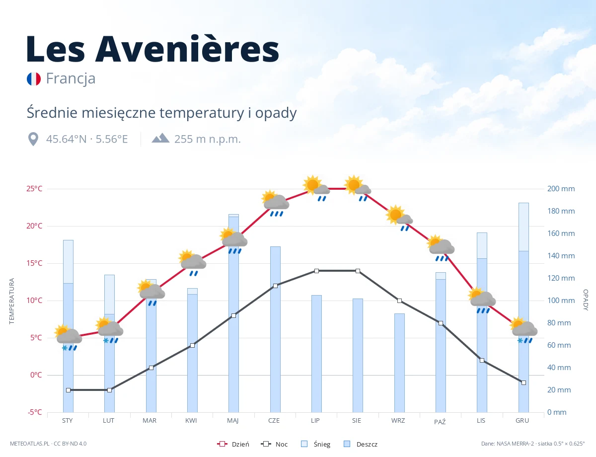 Les Avenières - średnie miesięczne temperatury i opady