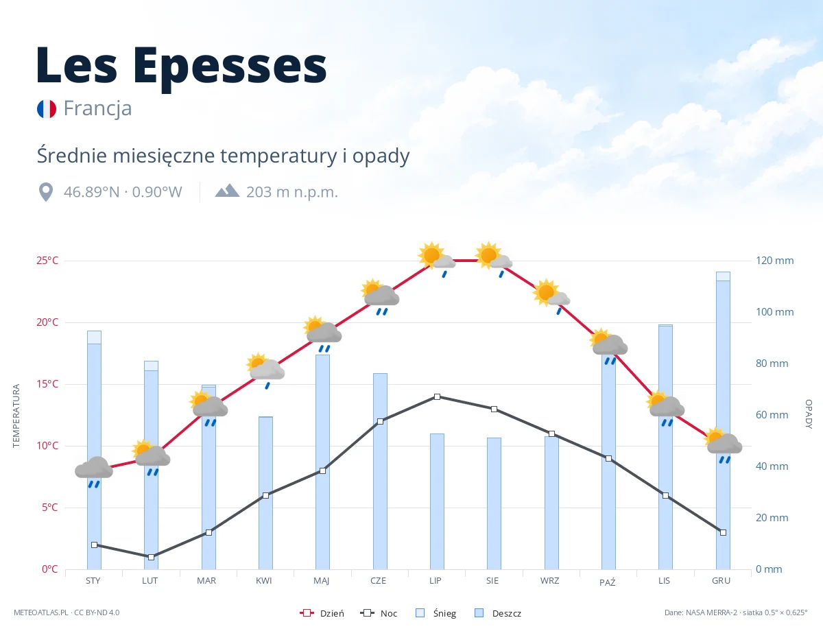 Les Epesses - średnie miesięczne temperatury i opady