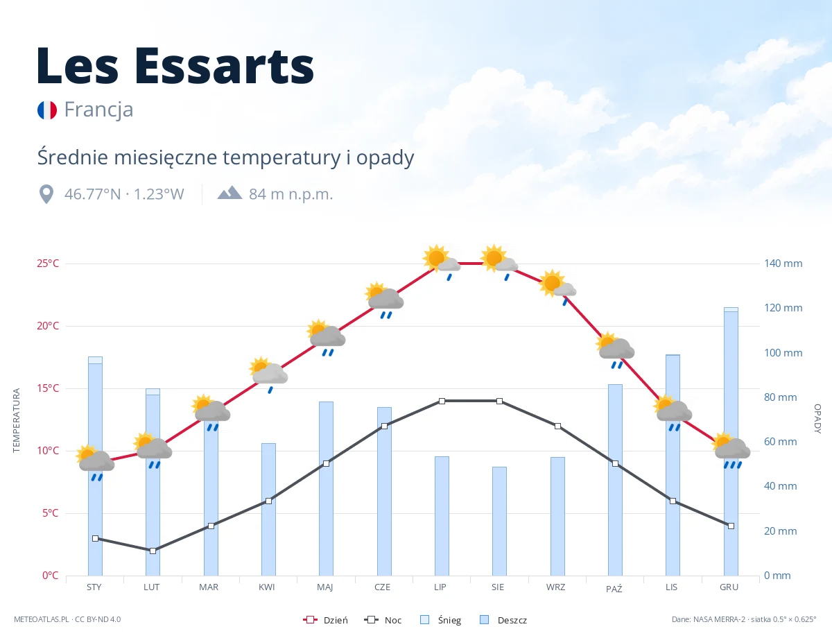 Les Essarts - średnie miesięczne temperatury i opady