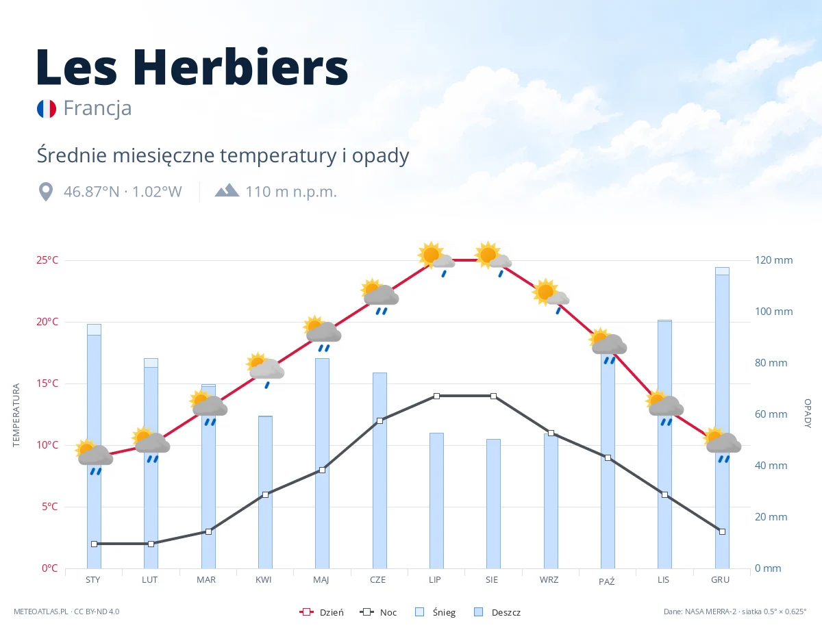Les Herbiers - średnie miesięczne temperatury i opady