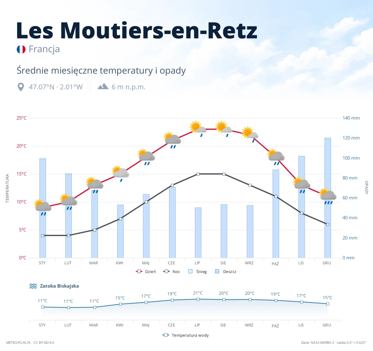 Les Moutiers-en-Retz - średnie miesięczne temperatury i opady