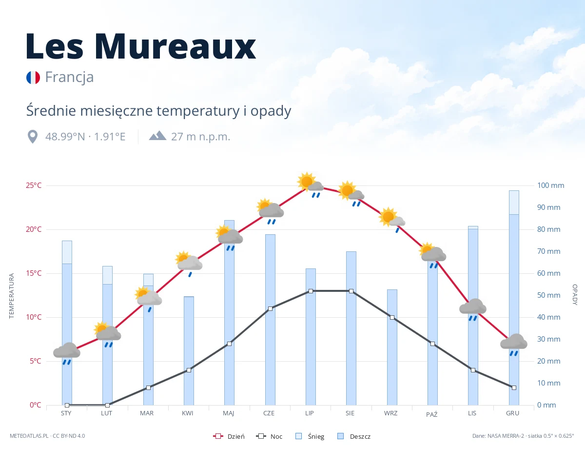 Les Mureaux - średnie miesięczne temperatury i opady
