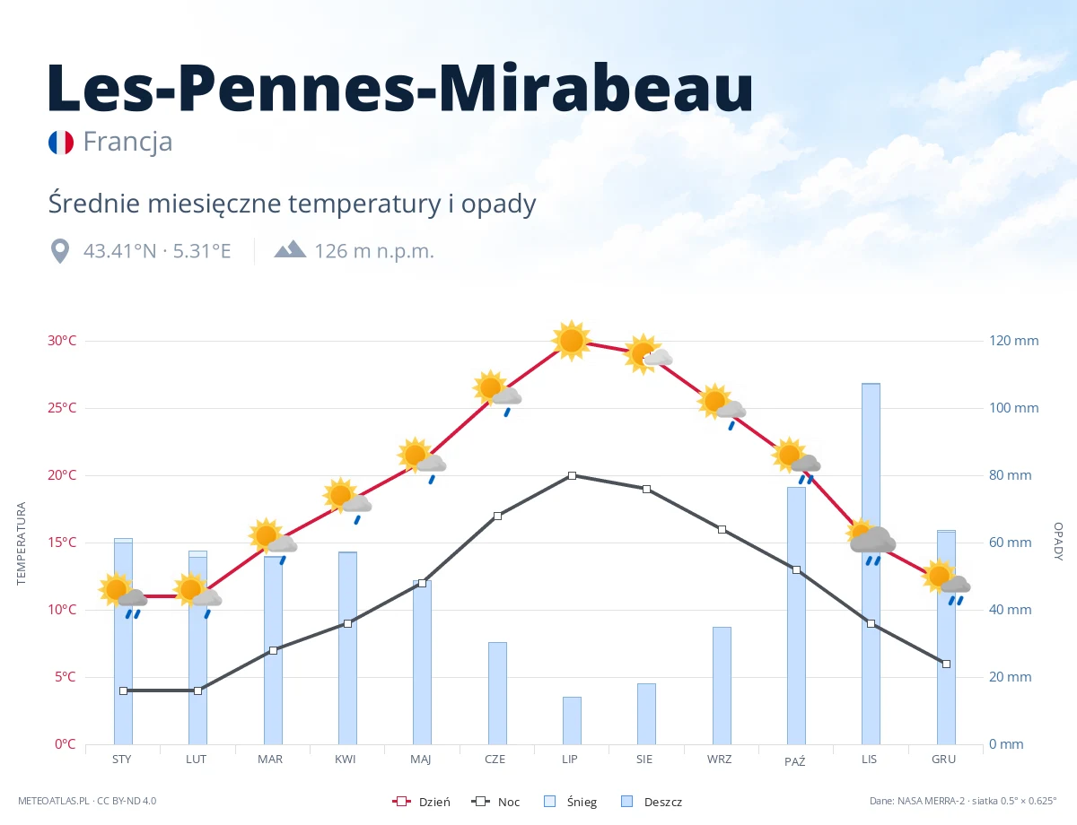 Les-Pennes-Mirabeau - średnie miesięczne temperatury i opady