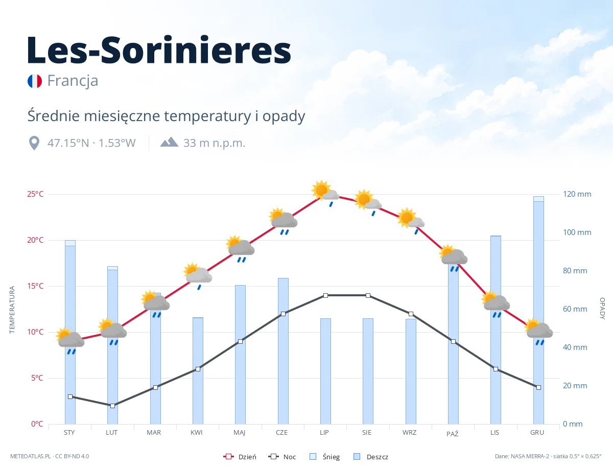 Les-Sorinieres - średnie miesięczne temperatury i opady